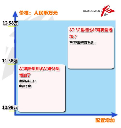 低配更劃算!一汽奔騰B50全系導購推薦