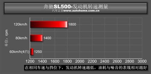 敞篷車也能很性能!搶先測(cè)試奔馳SL500 汽車之家 敞篷車也能很性能!搶先測(cè)試奔馳SL500 汽車之家