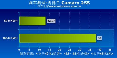 ��������؛ �yԇѩ���mCamaro���S���� ��܇֮��