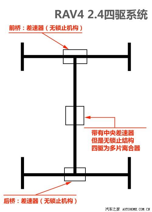 汽車(chē)之家 一汽豐田 豐田rav4 2.4at 豪華版