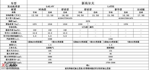2個排量8款車 國產高爾夫6參數配置曝光 汽車之家 2個排量8款車 國產高爾夫6參數配置曝光 汽車之家