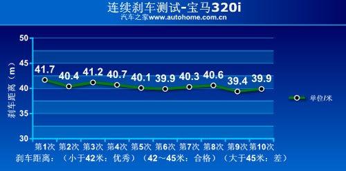 動(dòng)力免談/上手難度降低 測(cè)試寶馬320i 汽車(chē)之家 動(dòng)力免談/上手難度降低 測(cè)試寶馬320i 汽車(chē)之家
