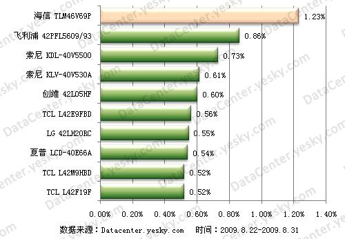 輕松購機 國慶前5K-1W買家最關注電視推薦