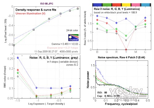 ISO 80躁點(diǎn)測試
