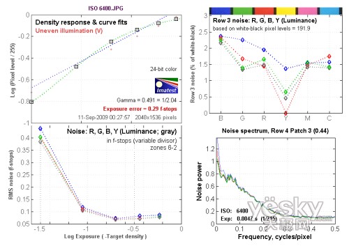 ISO 6400躁點(diǎn)測試