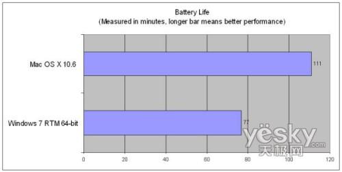 對比評測:Windiws7更適合游戲 雪豹更省電