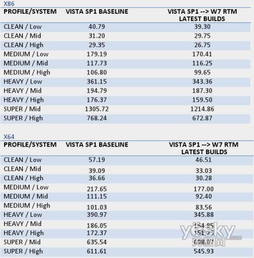 Windows7升級時長:從30到1220分鐘不等