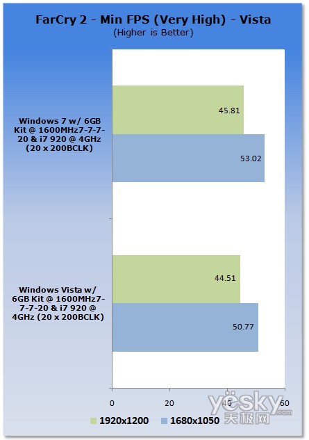 評測:Windows7/Vista平臺CPU、內存性能對比
