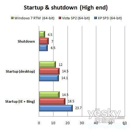 64位Windows7 RTM/Vista/XP性能對比