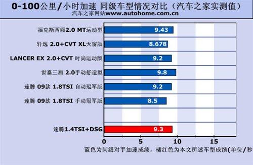 �ͺ�/���ܶ����e���yԇ���v1.4TSI+DSG ��܇֮��