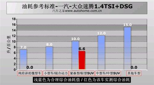 油耗/性能都不錯(cuò)!測(cè)試速騰1.4TSI+DSG 汽車之家 油耗/性能都不錯(cuò)!測(cè)試速騰1.4TSI+DSG 汽車之家
