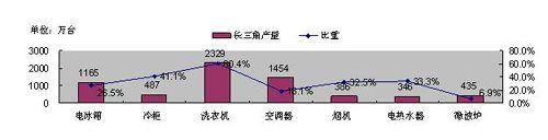 家電業(yè)凸顯集群效應(yīng) 引導(dǎo)當(dāng)?shù)禺a(chǎn)業(yè)升級
