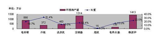 家電業(yè)凸顯集群效應(yīng) 引導(dǎo)當(dāng)?shù)禺a(chǎn)業(yè)升級