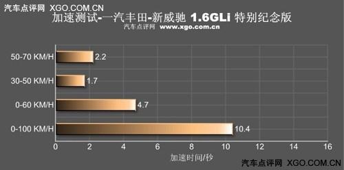 去繁從簡女士優先 測試一汽豐田新威馳