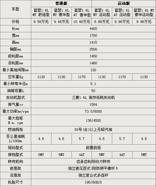 售8.58萬(wàn)元起 三菱2010款藍(lán)瑟配置曝光