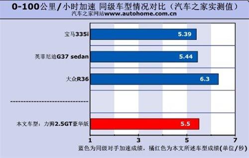 ���ܱ��F(xi��n)���˳��@ �y(c��)ԇ˹�������{2.5GT ��܇(ch��)֮��