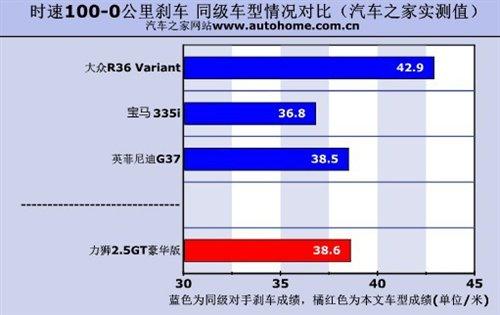 ���ܱ��F(xi��n)���˳��@ �y(c��)ԇ˹�������{2.5GT ��܇(ch��)֮��