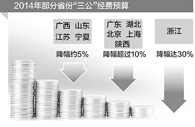 各地相繼公布“三公”經費引關注大幅減少毋庸置疑